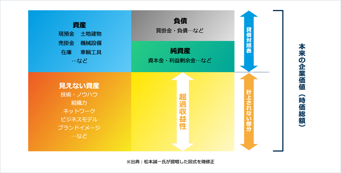 ２．知的資産とは